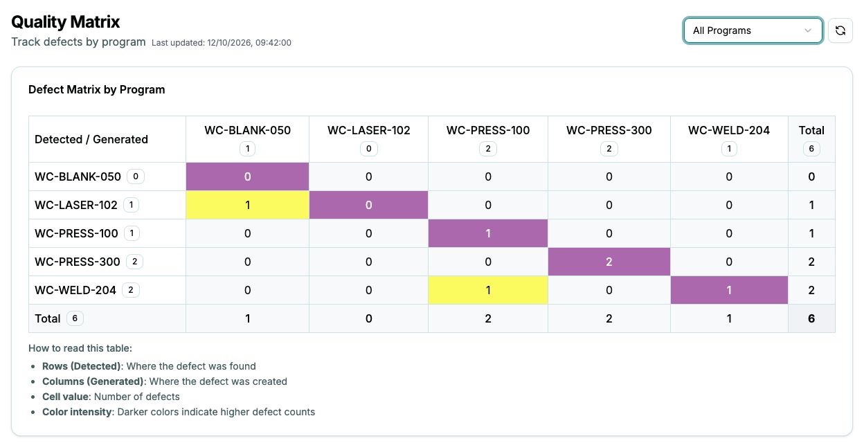Quality matrix: rows show detection stations, columns show generation stations.